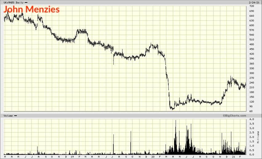 Chart John Menzies