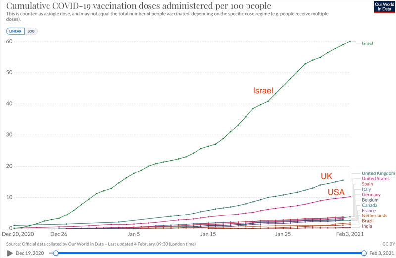 Cumulative COVID-19 vaccination