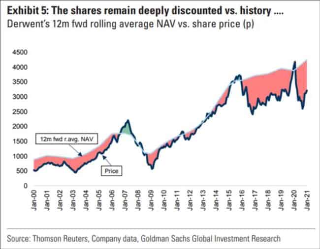 Derwent shares remain deeply discounted