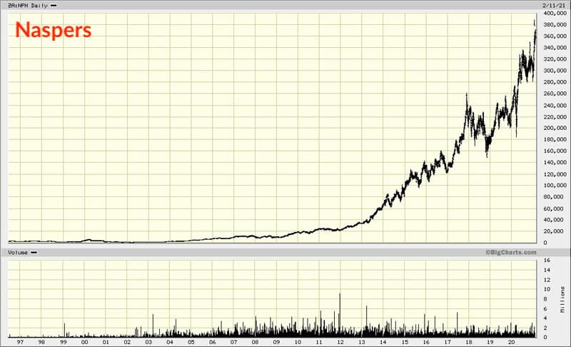 Naspers chart