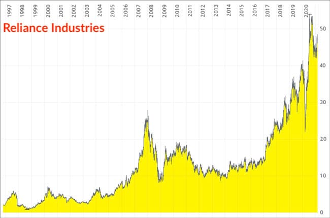 Reliance Industries chart