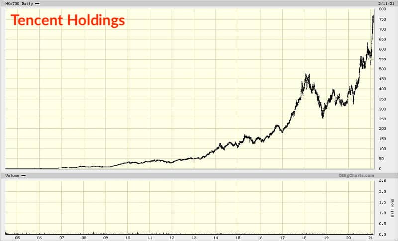 Tencent Holdings chart