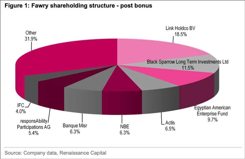 Fawry shareholding structure