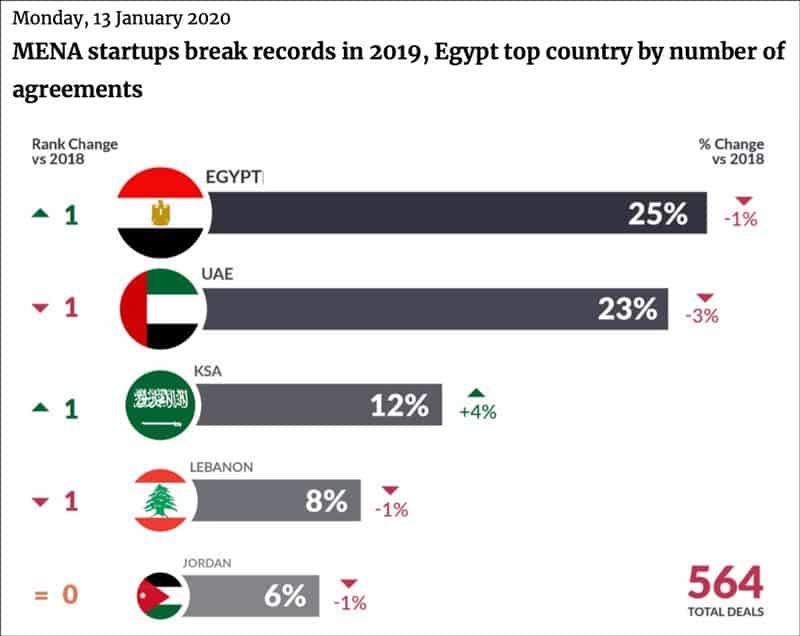 Mena startups break records in 2019