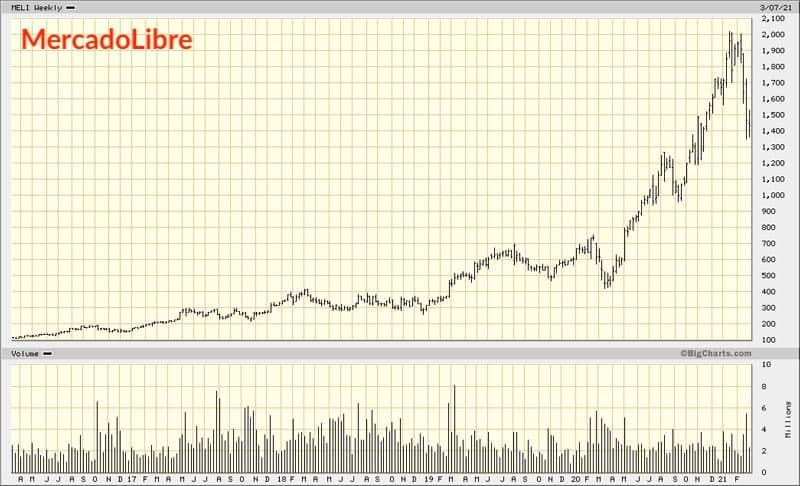 MercadoLibre chart