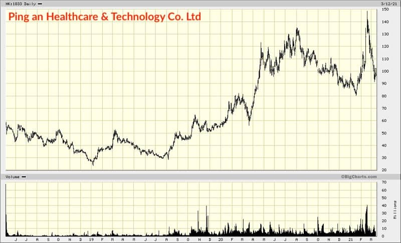 Ping an Healthcare & Technology chart