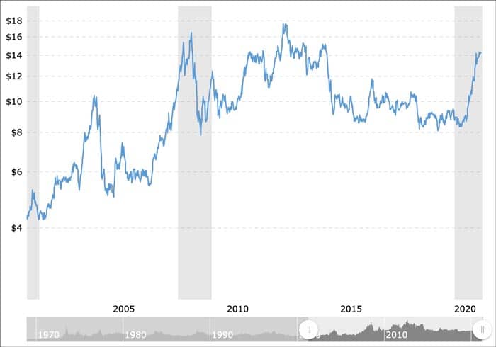 Soy price chart