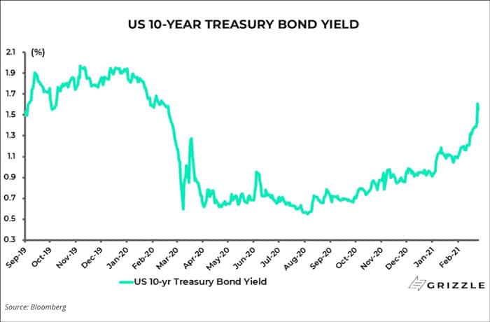 US 10-year treasury bond yield