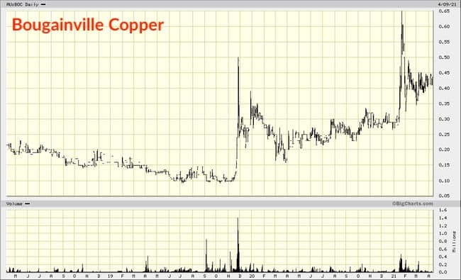 Bougainville Copper chart 3 years