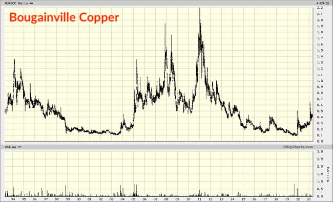 Bougainville Copper chart all data