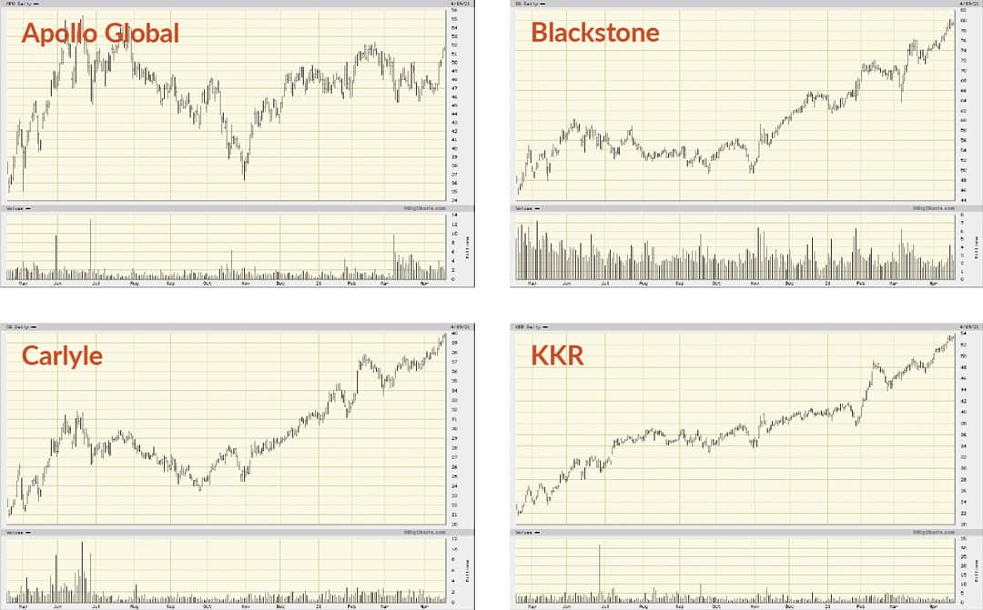 Charts Apollo Global Blackstone Karlyle KKR