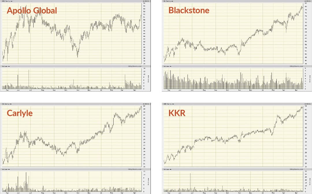 Charts Apollo Global Blackstone Karlyle KKR