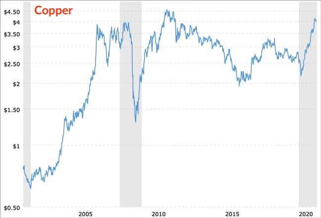 Copper prices 20 years