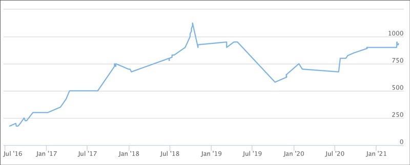 TISE chart