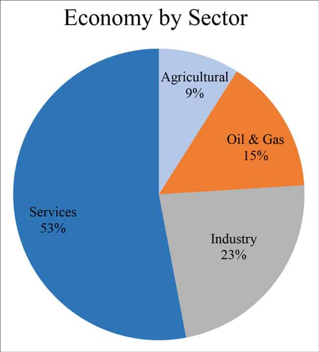 Economy by sector