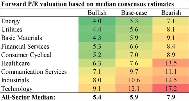 Forward p/e valuation