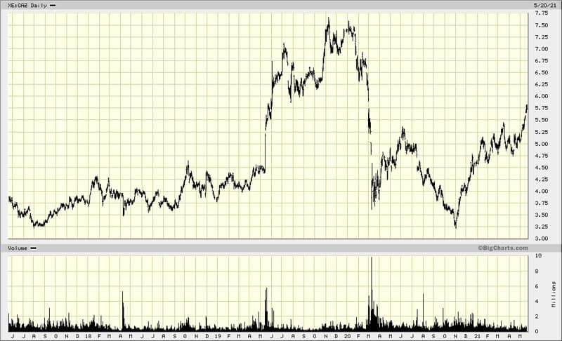 Gazprom Share Price Chart