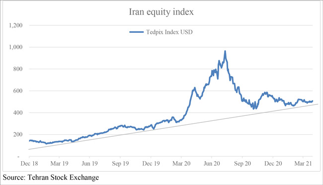 Iran equity index