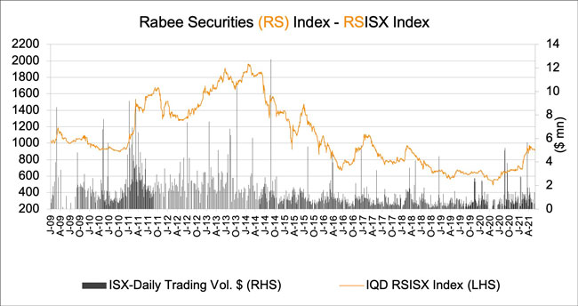 Rabee Securities Index