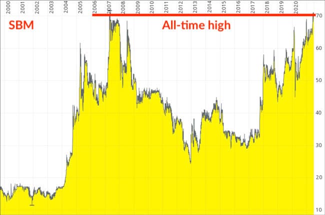 SBM chart