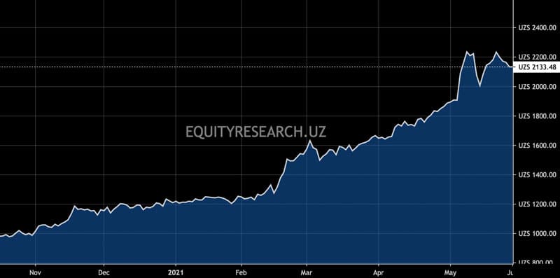 The Uzbek stock market index