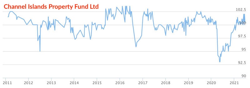 Channel Islands Property Fund