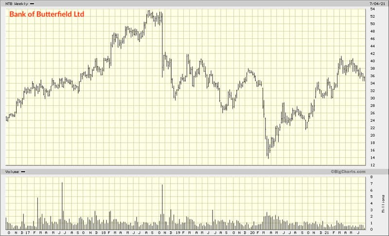 Chart NTB