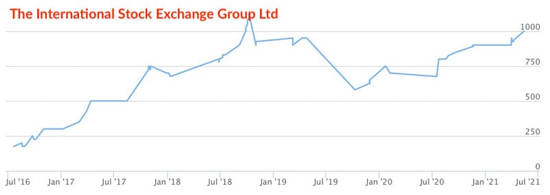 The International Stock Exchange