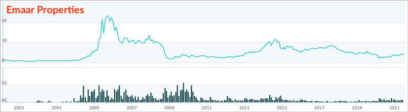 Emaar Properties chart