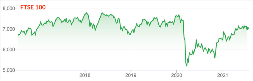 FTSE 100 chart