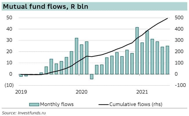 Mutual funds flows