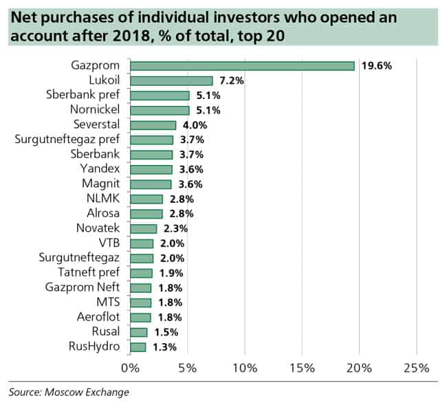 Net purchases of individual investors who opened an account after 2018