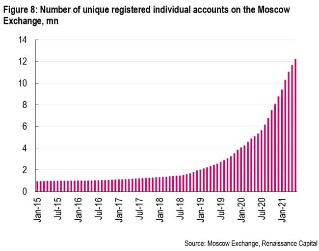 Number of retail brokerage accounts on the Moscow exchange