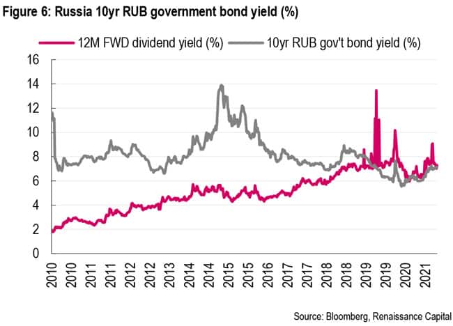 Russian 10-year rouble government bond yield