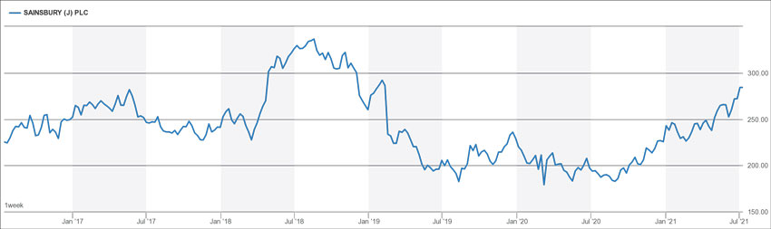 Sainsbury chart