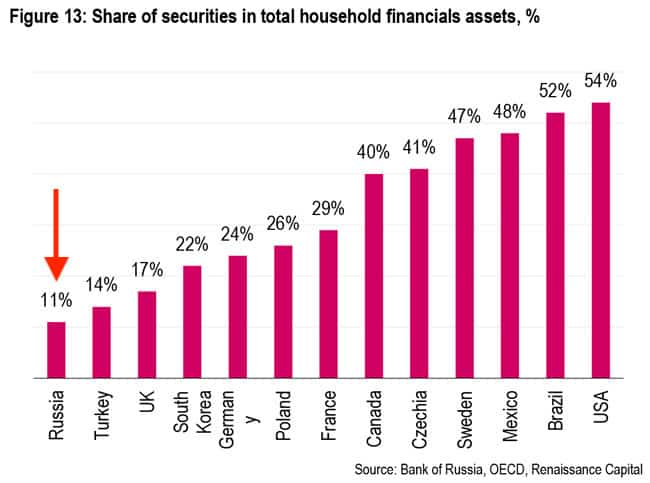 Share of securities in total household financials assets