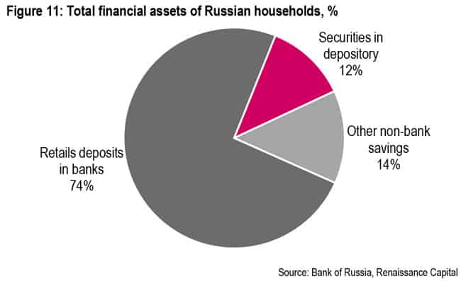 Total financial assets of Russian households