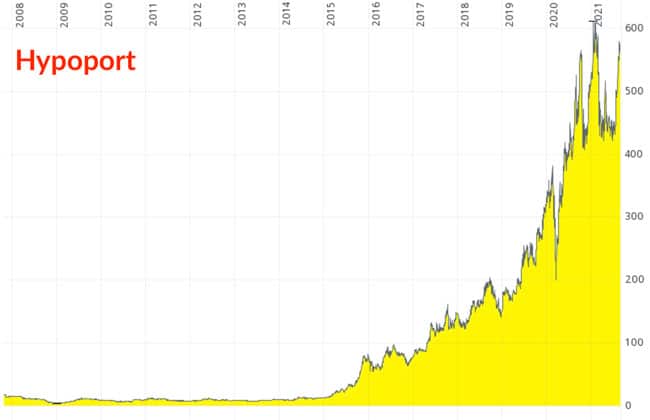 Chart Hypoport