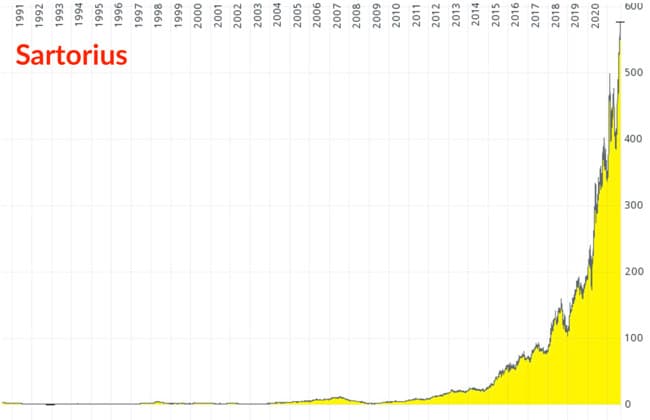 Chart Sartorius