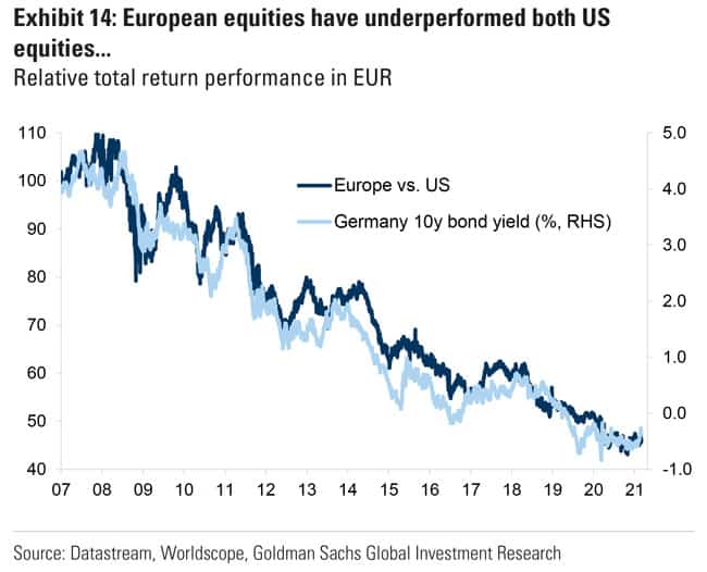 European equities have underperformed US equities