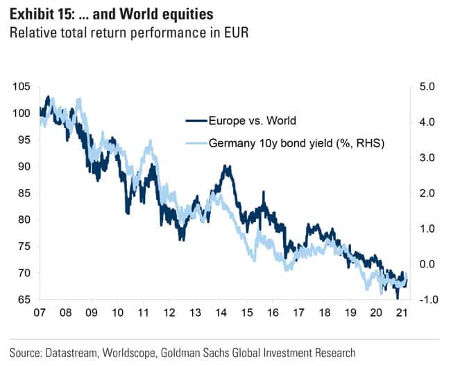 European equities have underperformed World equities