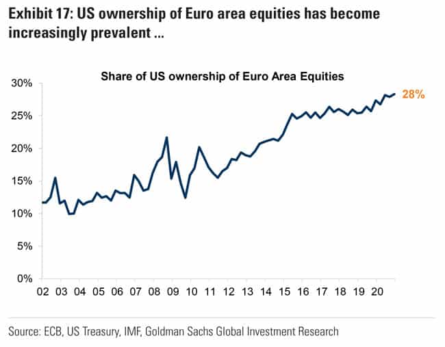 US ownership of Euro area equities