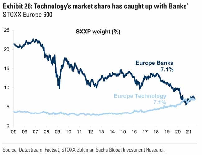 Technology's market share has caught up with Banks'