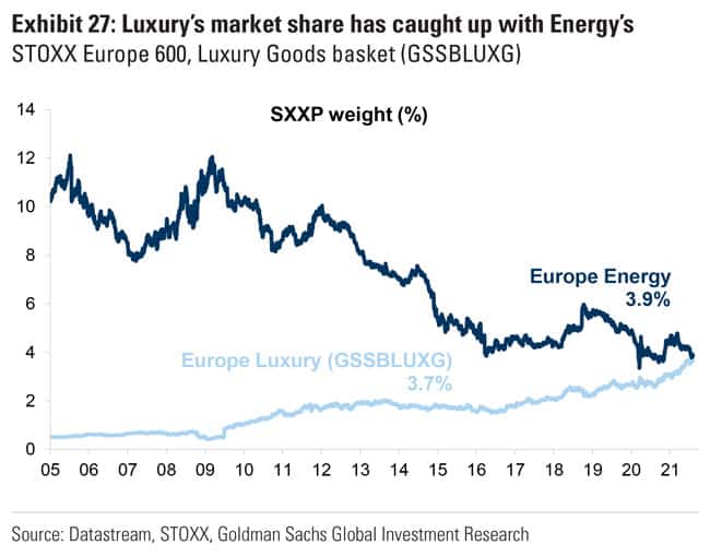 Luxury's market share has caught up with Energy's