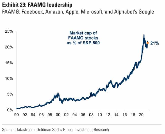 FAAMG leadership