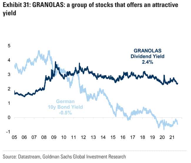 GRANOLAS - a group of stocks offering an attractive yield