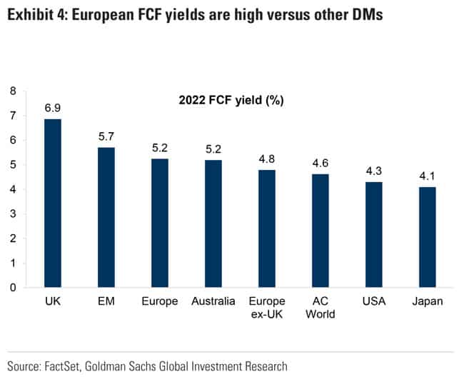 European FCF yields are high versus other DMs