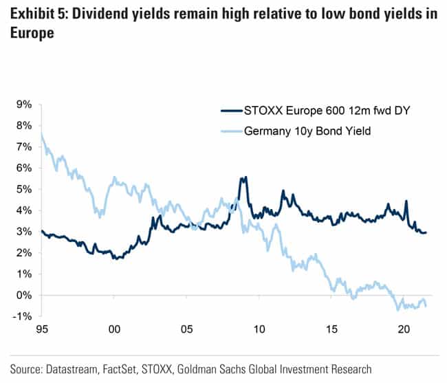 Dividend yields remain high relative to low bond yields in Europe