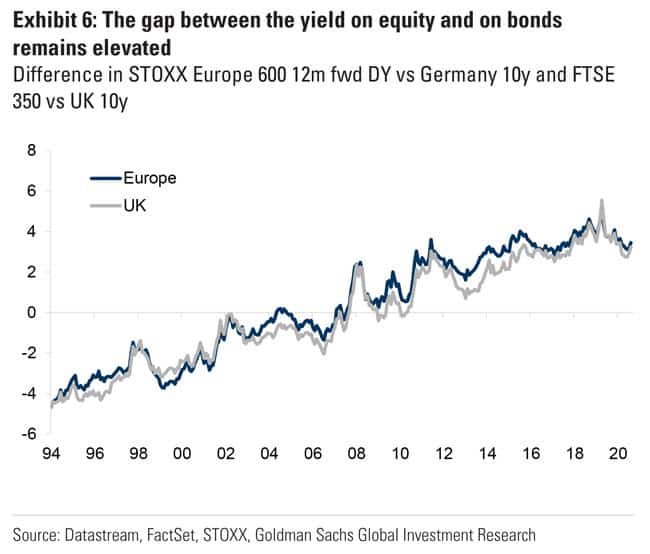 The gap between the yield on equity and on bonds remains elevated