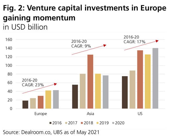 Venture capital investments in Europe gaining momentum